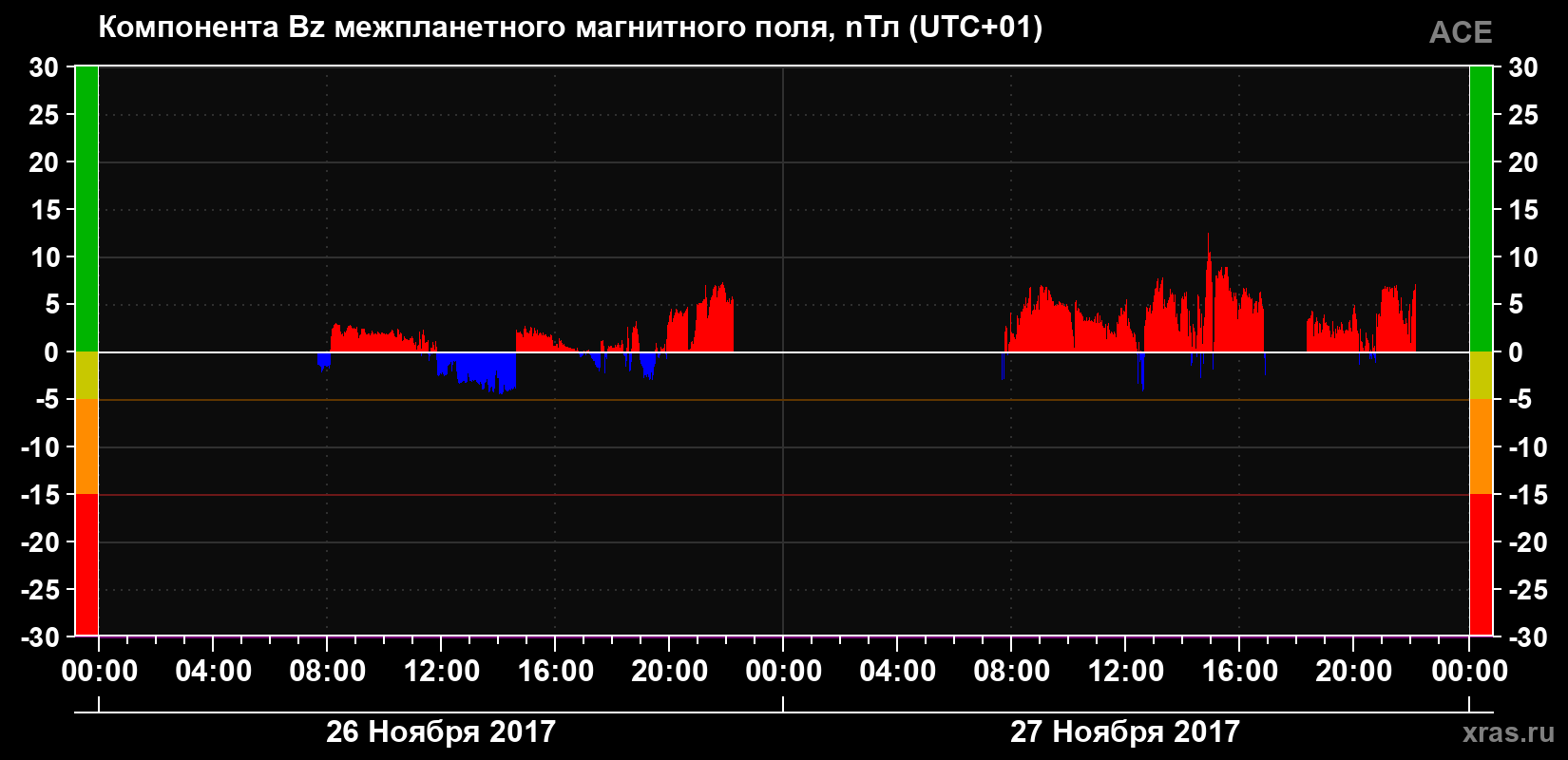 Компонента Bz магнитного поля солнечного ветра