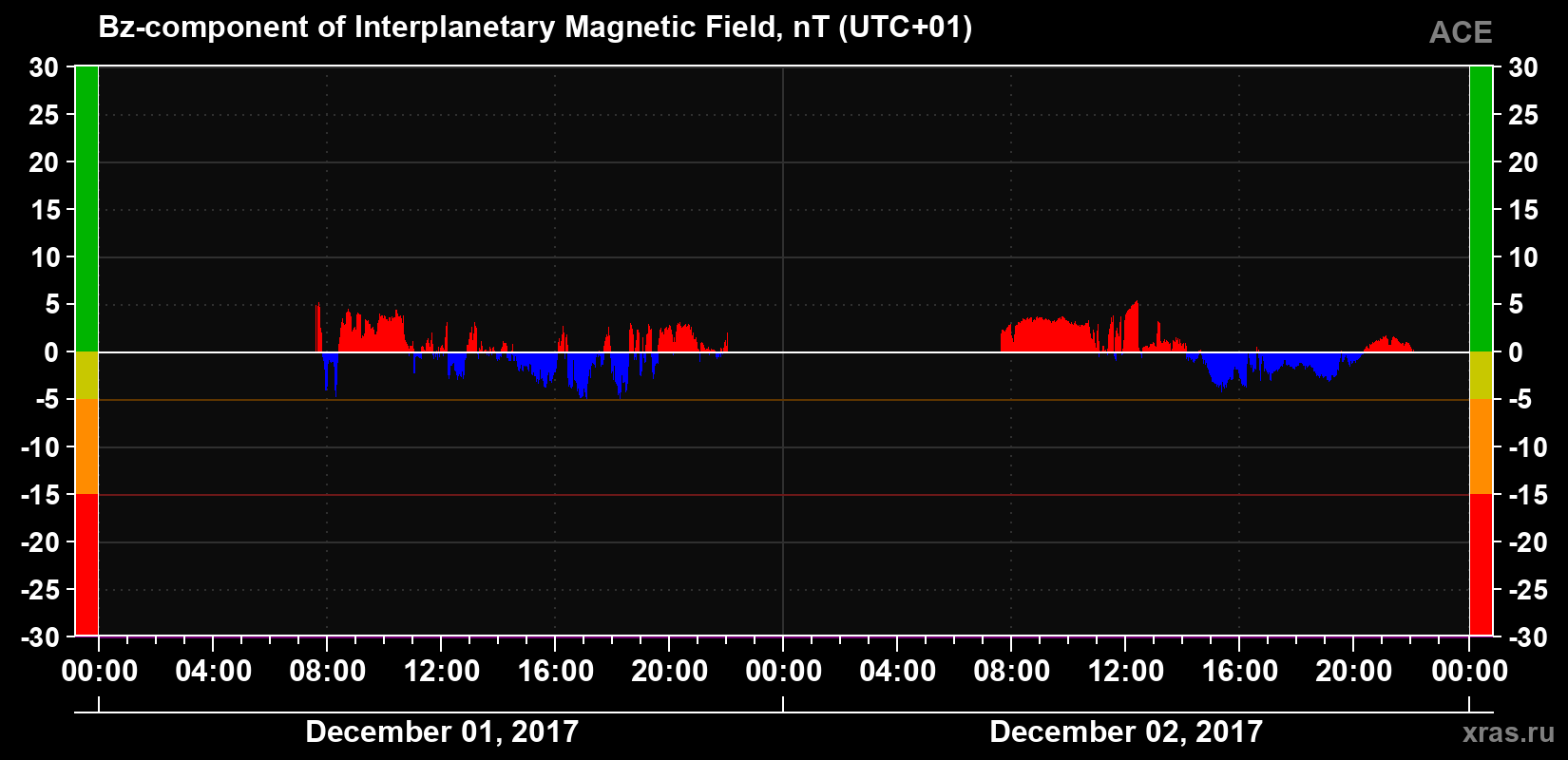 The Bz component of the solar wind magnetic field