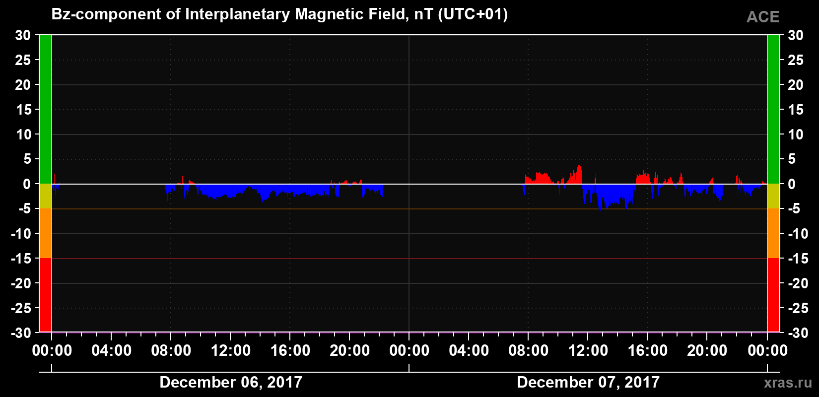 The Bz component of the solar wind magnetic field