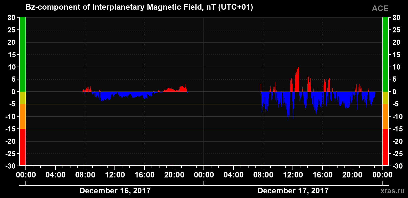 The Bz component of the solar wind magnetic field