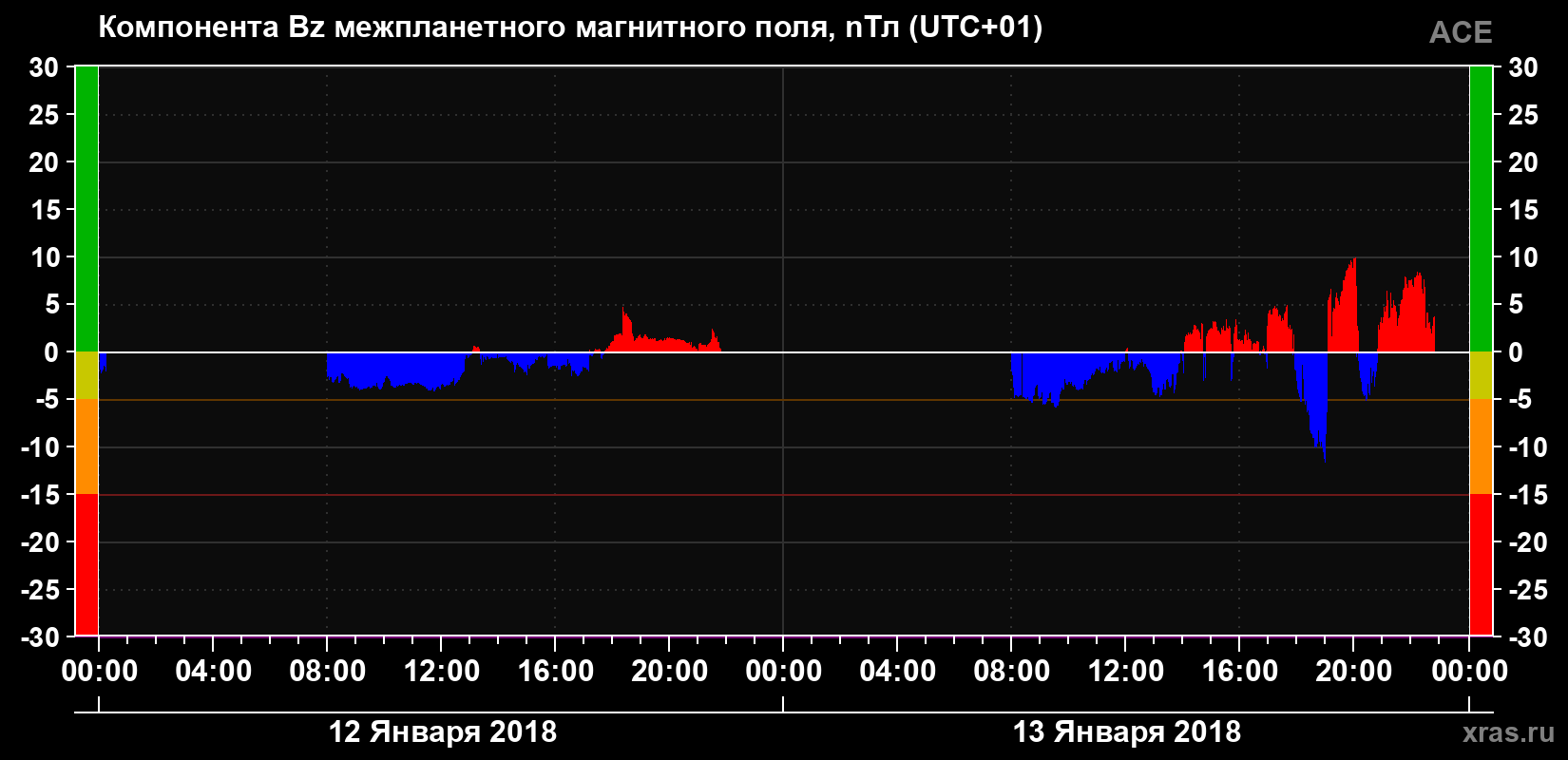 Компонента Bz магнитного поля солнечного ветра