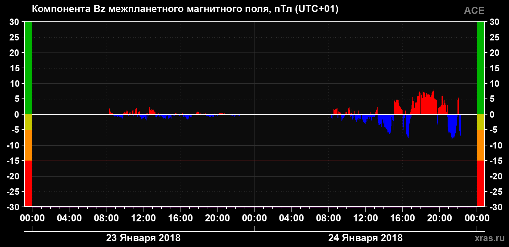 Компонента Bz магнитного поля солнечного ветра
