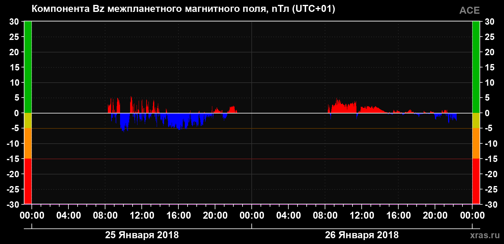 Компонента Bz магнитного поля солнечного ветра