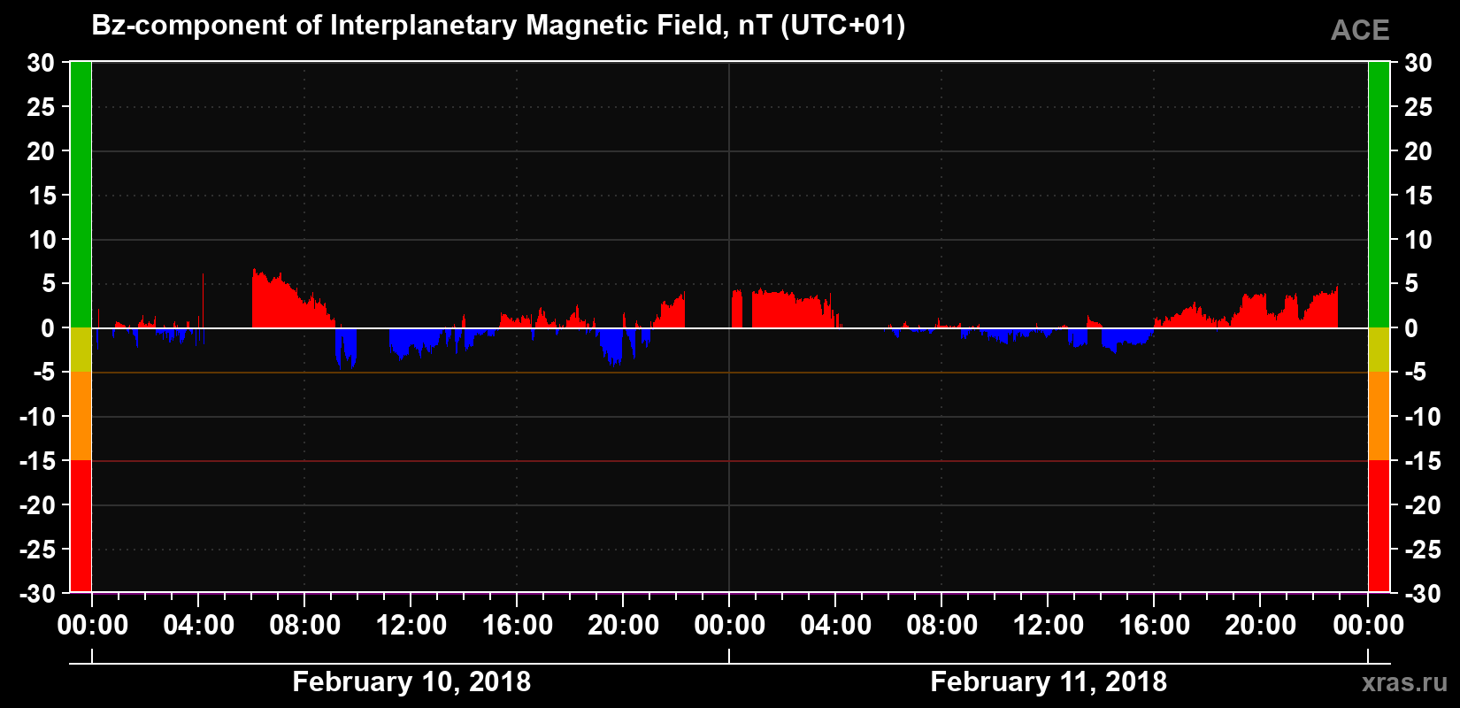 The Bz component of the solar wind magnetic field