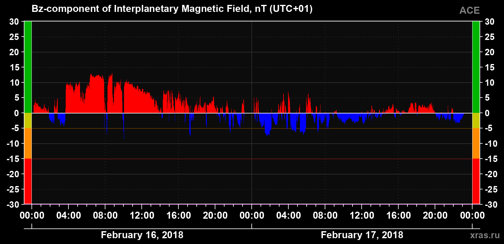 The Bz component of the solar wind magnetic field