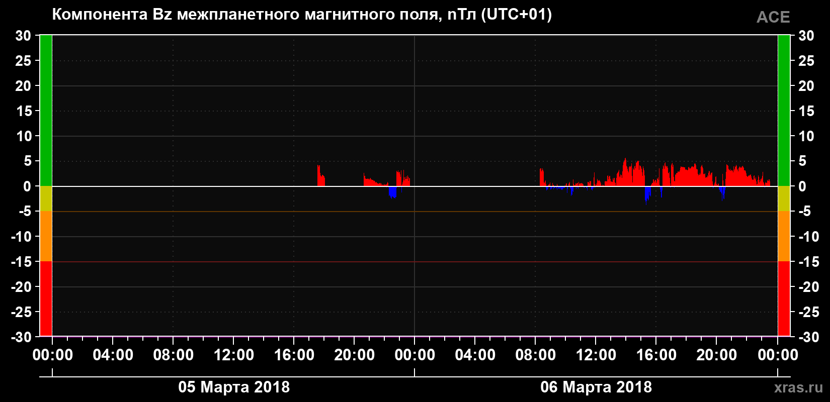 Компонента Bz магнитного поля солнечного ветра