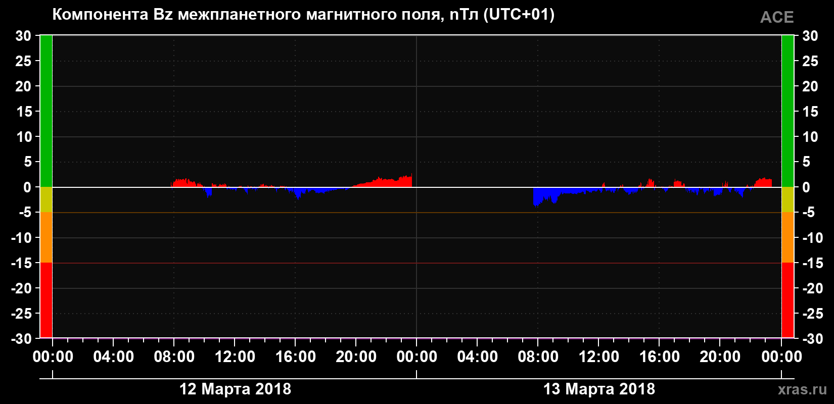 Компонента Bz магнитного поля солнечного ветра