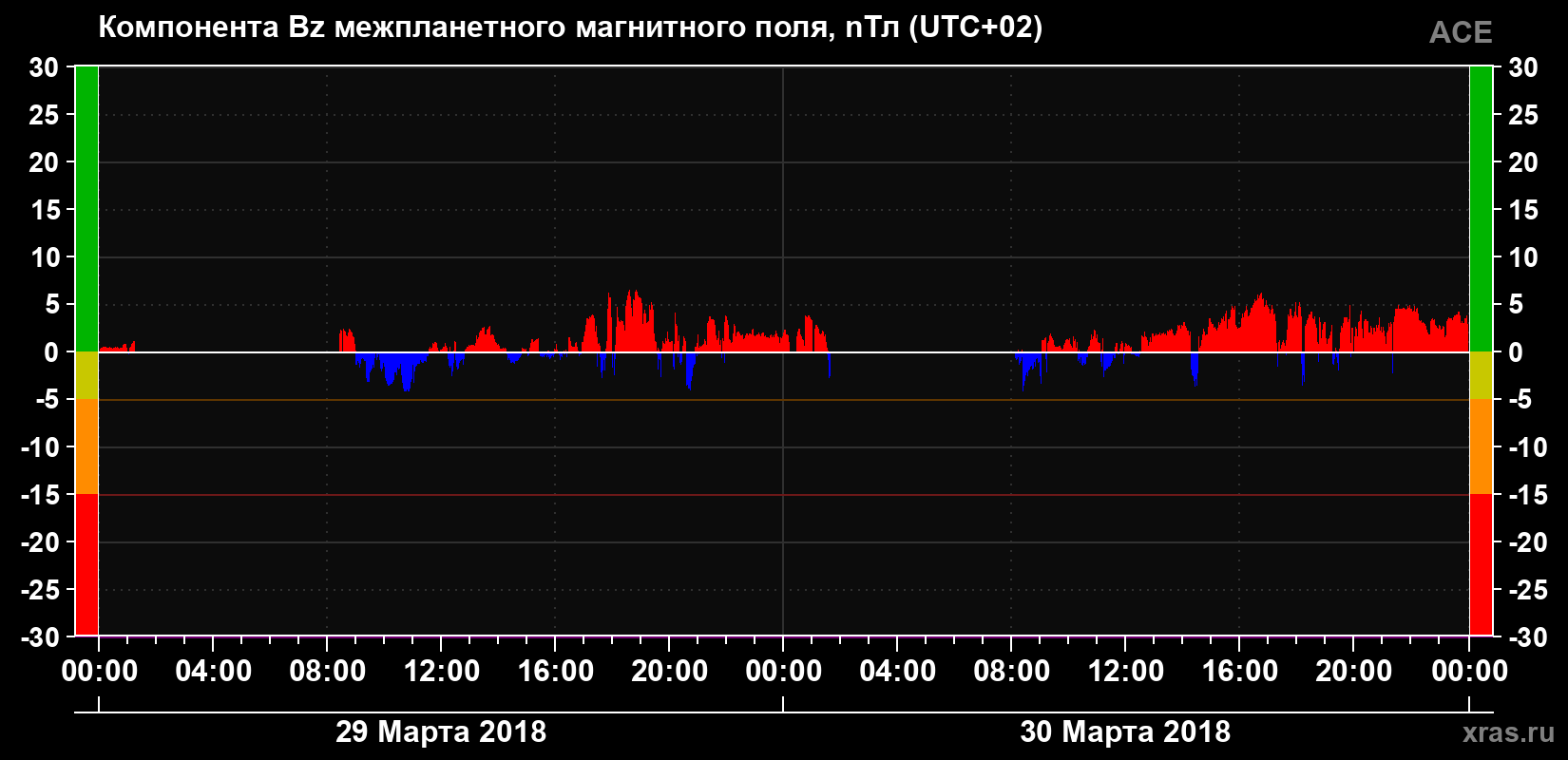 Компонента Bz магнитного поля солнечного ветра