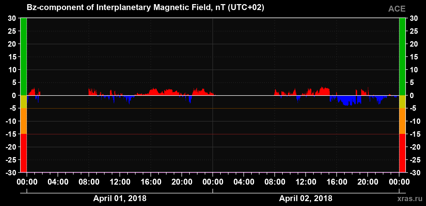 The Bz component of the solar wind magnetic field