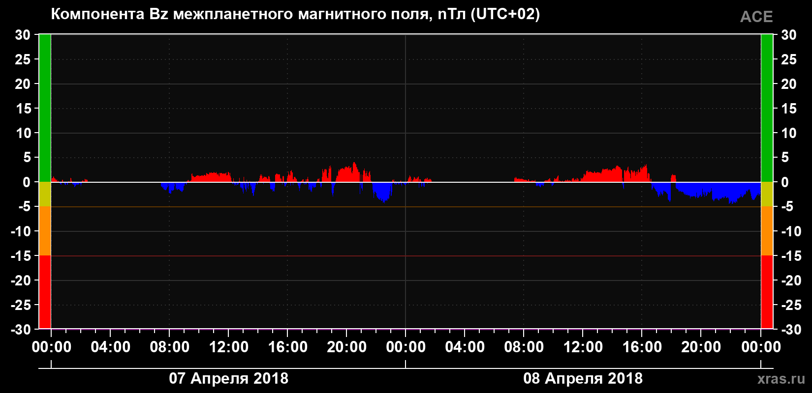 Компонента Bz магнитного поля солнечного ветра
