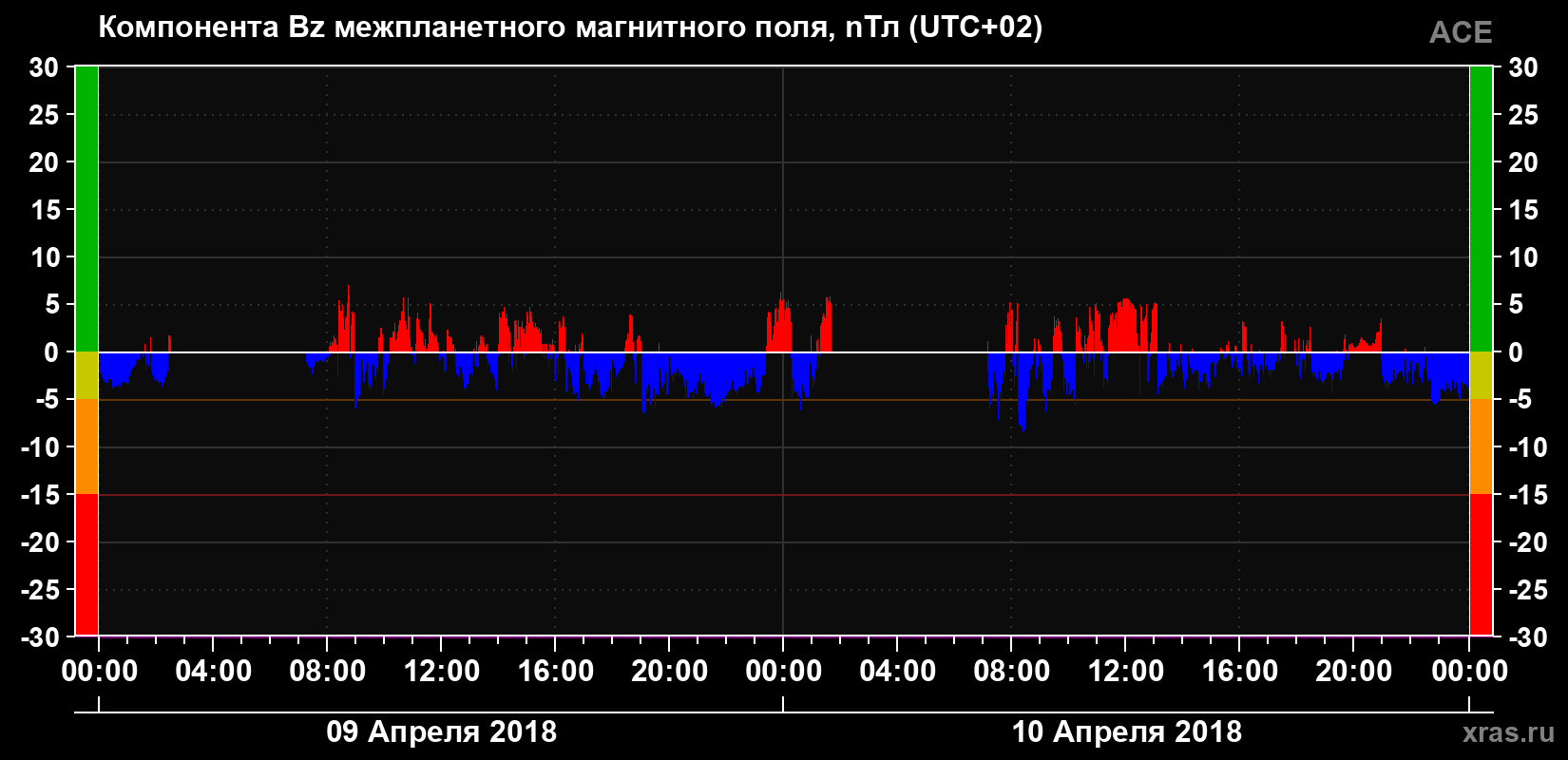 Компонента Bz магнитного поля солнечного ветра