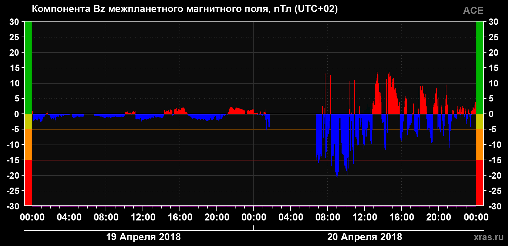Компонента Bz магнитного поля солнечного ветра