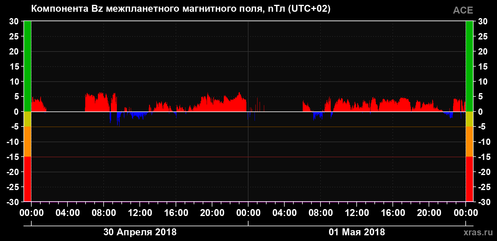 Компонента Bz магнитного поля солнечного ветра