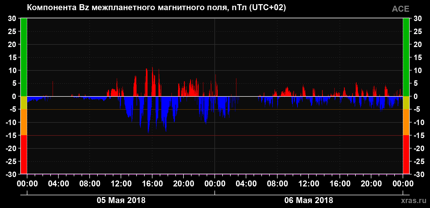 Компонента Bz магнитного поля солнечного ветра