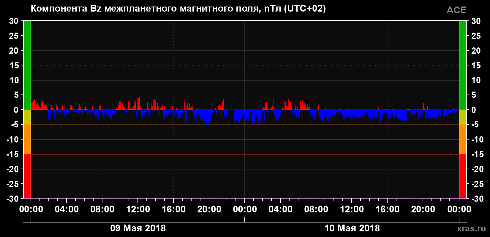 Компонента Bz магнитного поля солнечного ветра