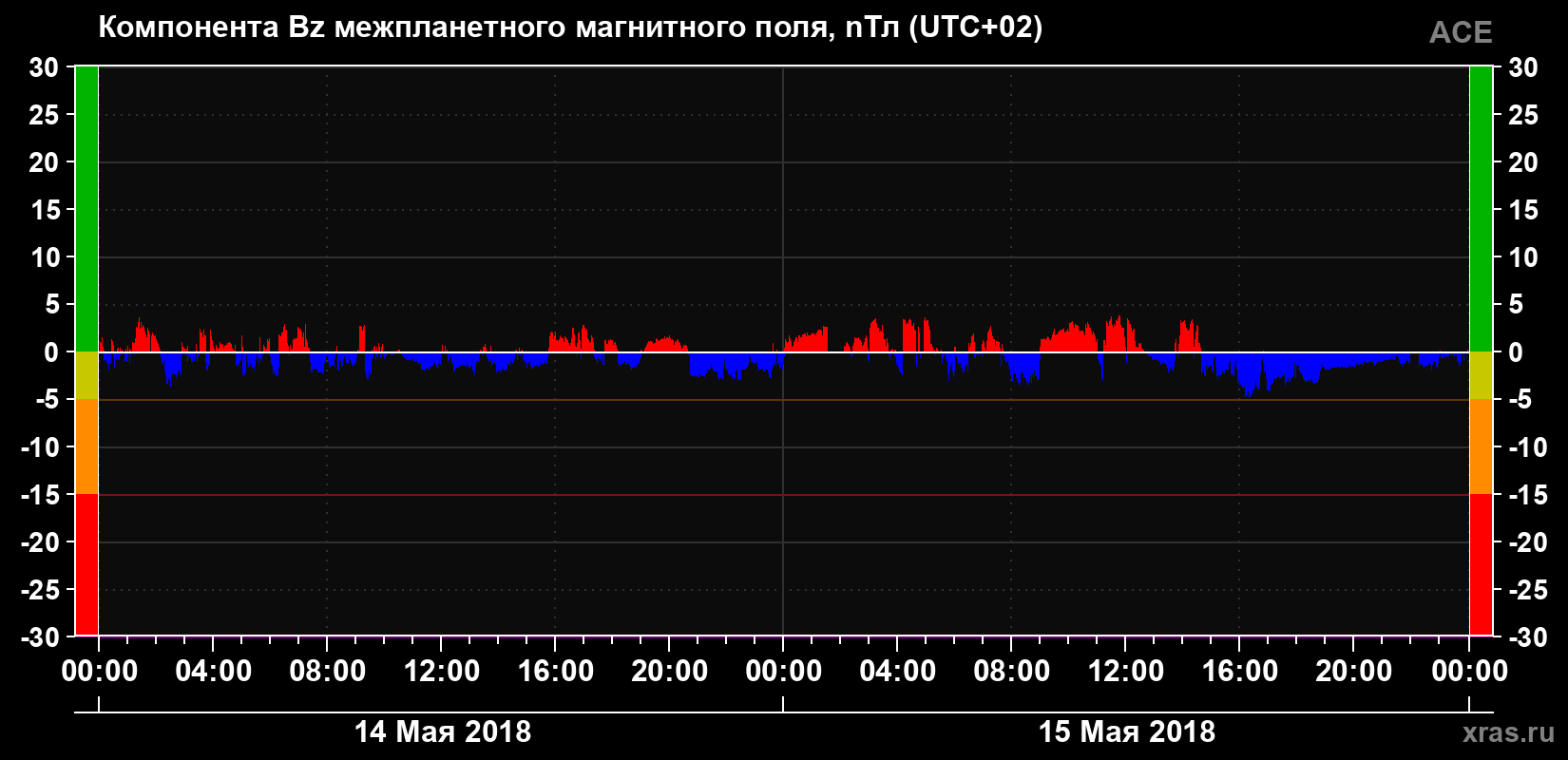 Компонента Bz магнитного поля солнечного ветра