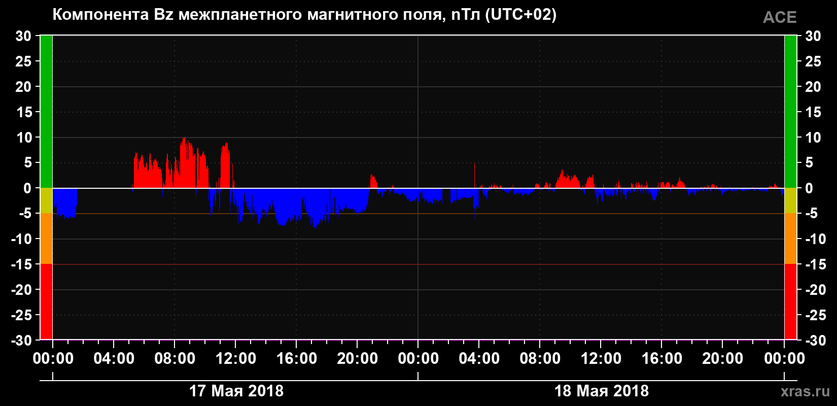 Компонента Bz магнитного поля солнечного ветра