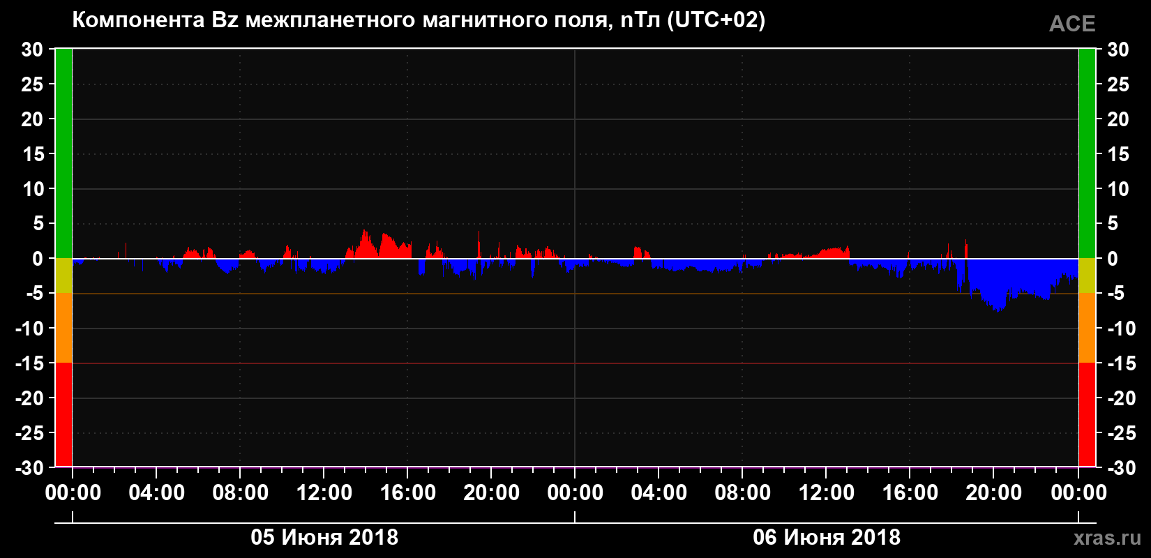 Компонента Bz магнитного поля солнечного ветра