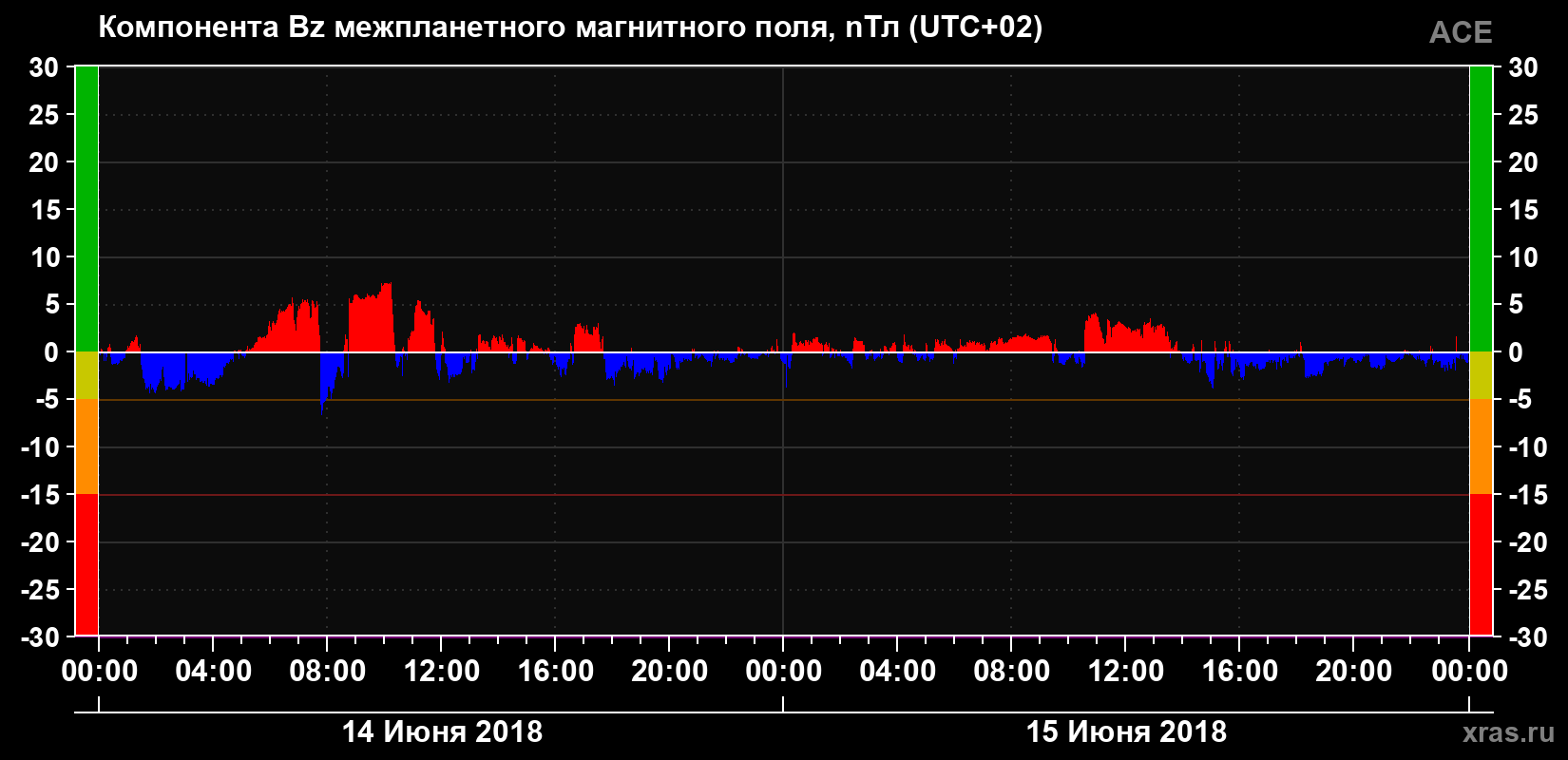 Компонента Bz магнитного поля солнечного ветра