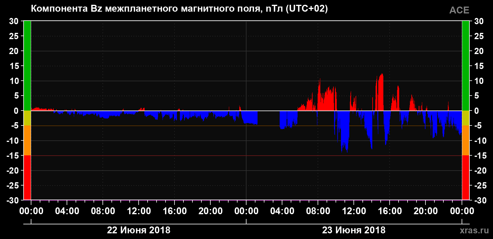 Компонента Bz магнитного поля солнечного ветра