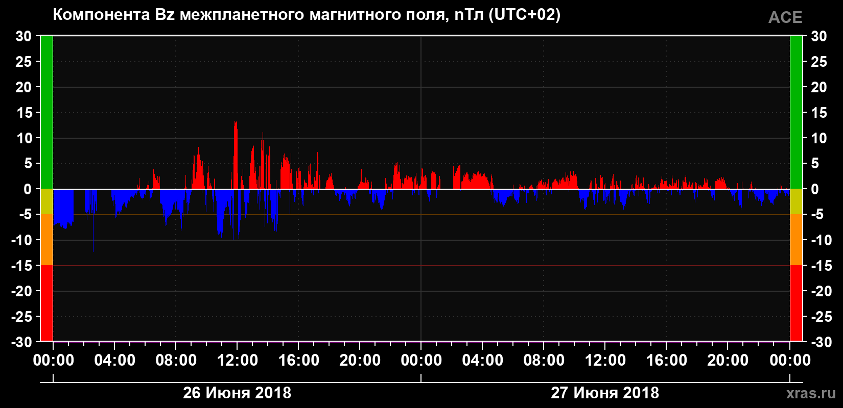 Компонента Bz магнитного поля солнечного ветра