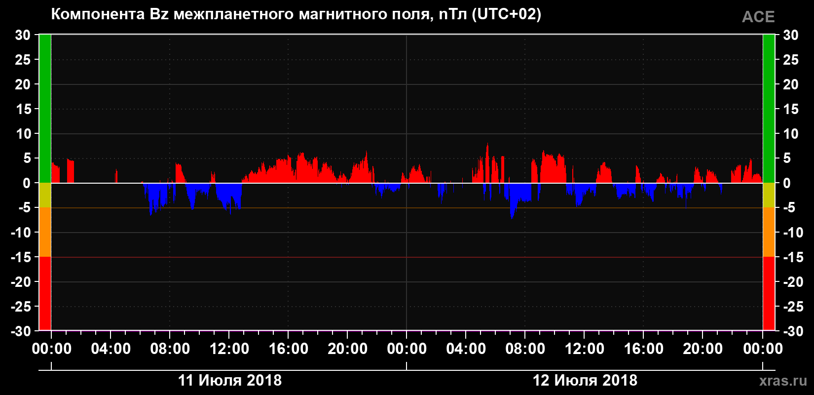 Компонента Bz магнитного поля солнечного ветра