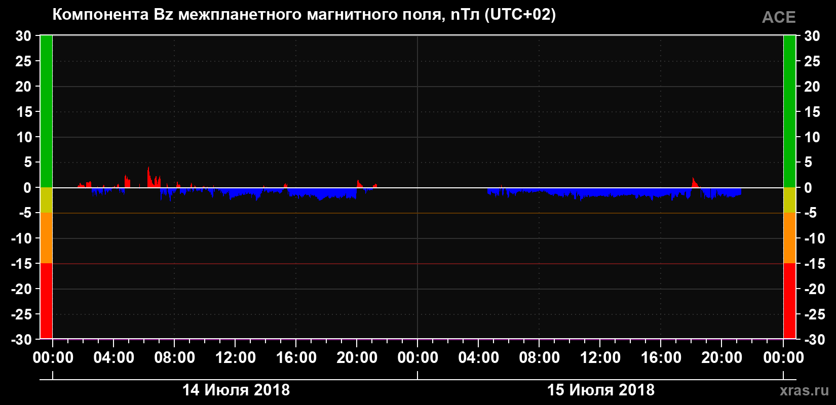 Компонента Bz магнитного поля солнечного ветра