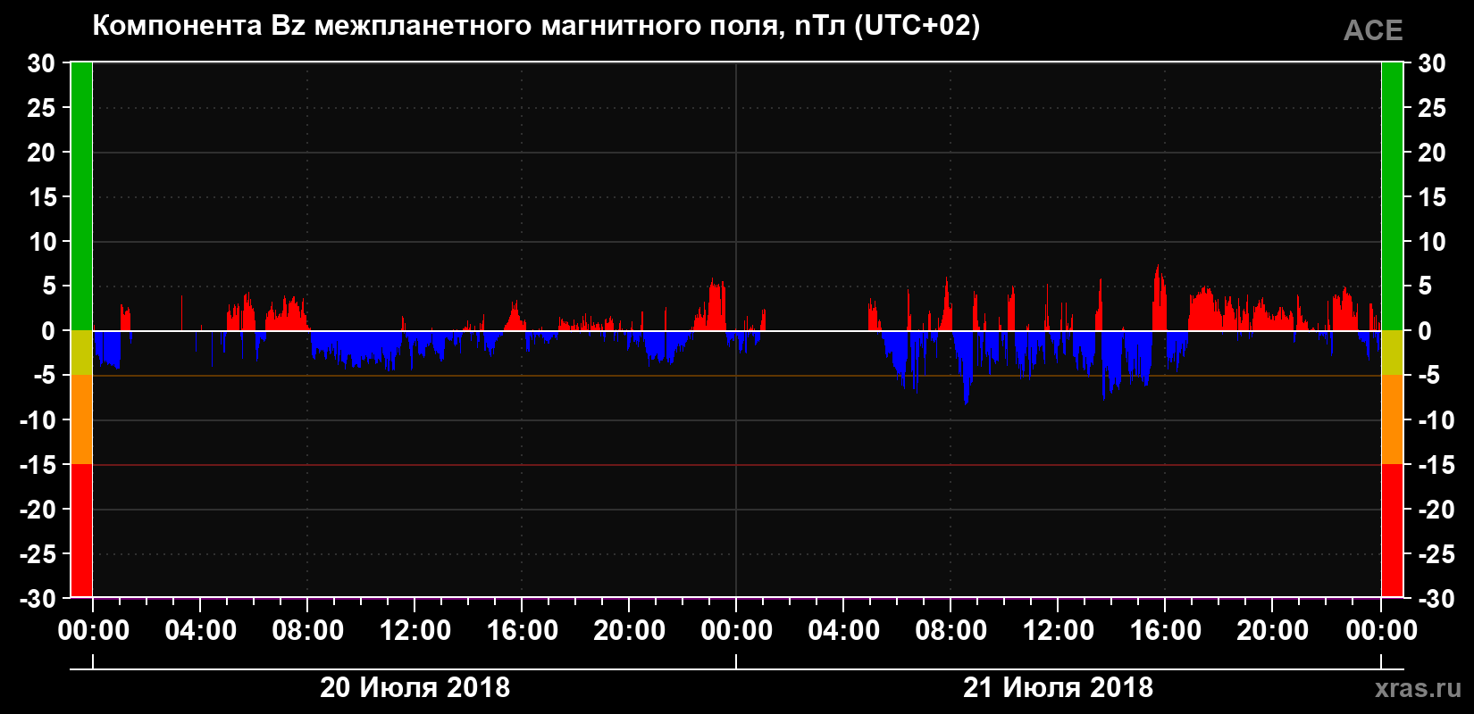 Компонента Bz магнитного поля солнечного ветра