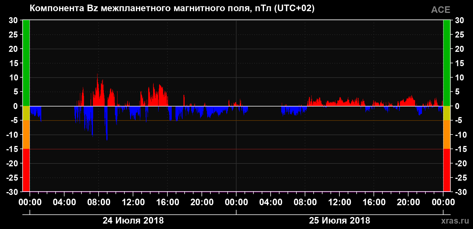Компонента Bz магнитного поля солнечного ветра
