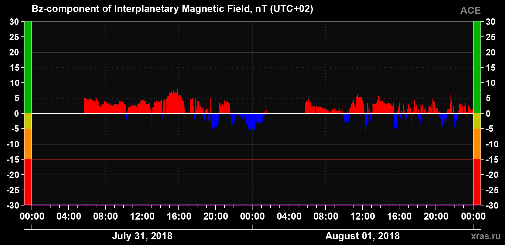 The Bz component of the solar wind magnetic field