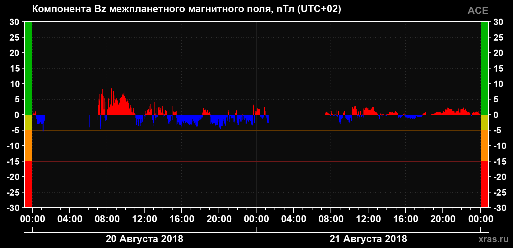 Компонента Bz магнитного поля солнечного ветра