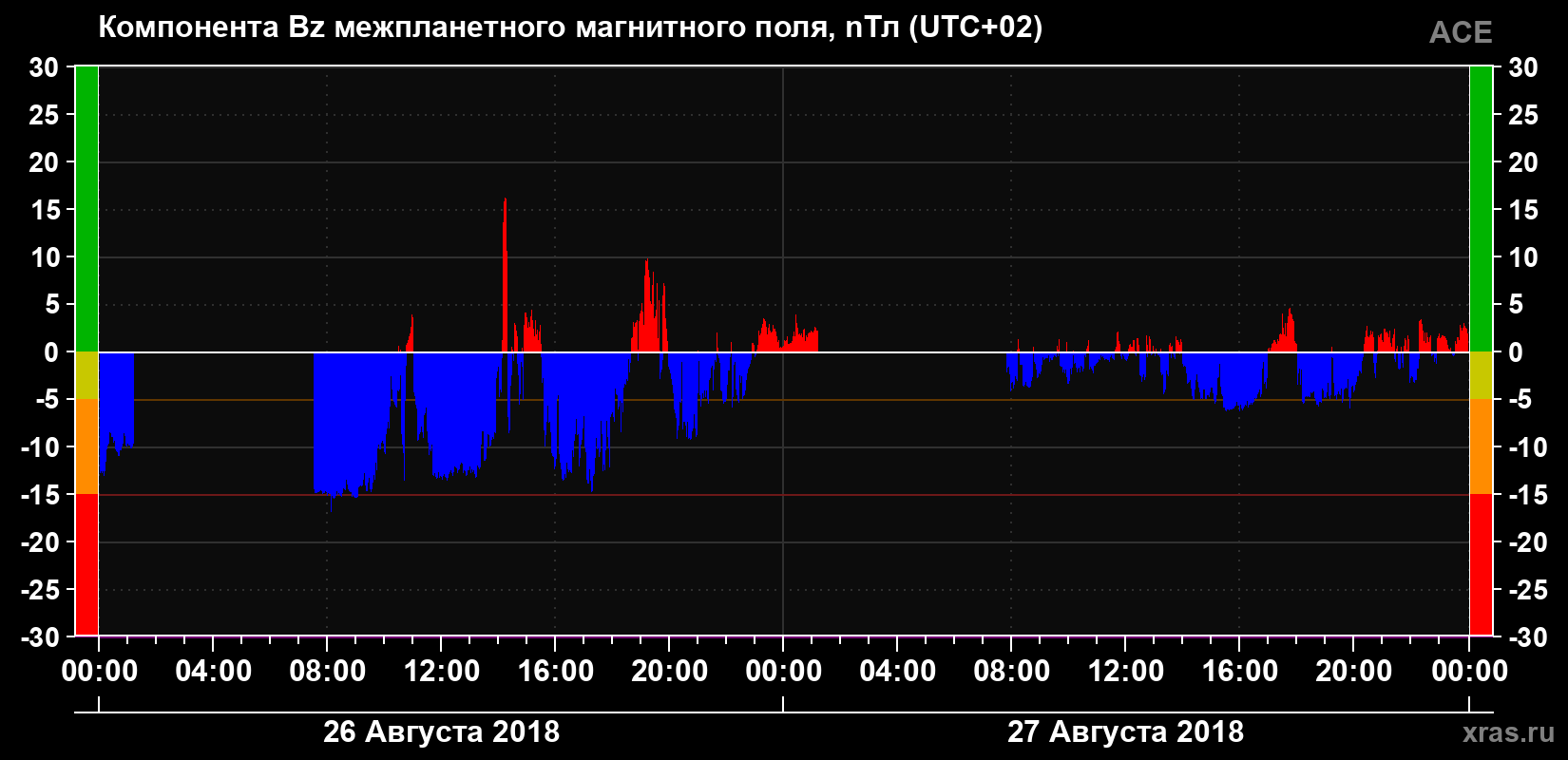Компонента Bz магнитного поля солнечного ветра