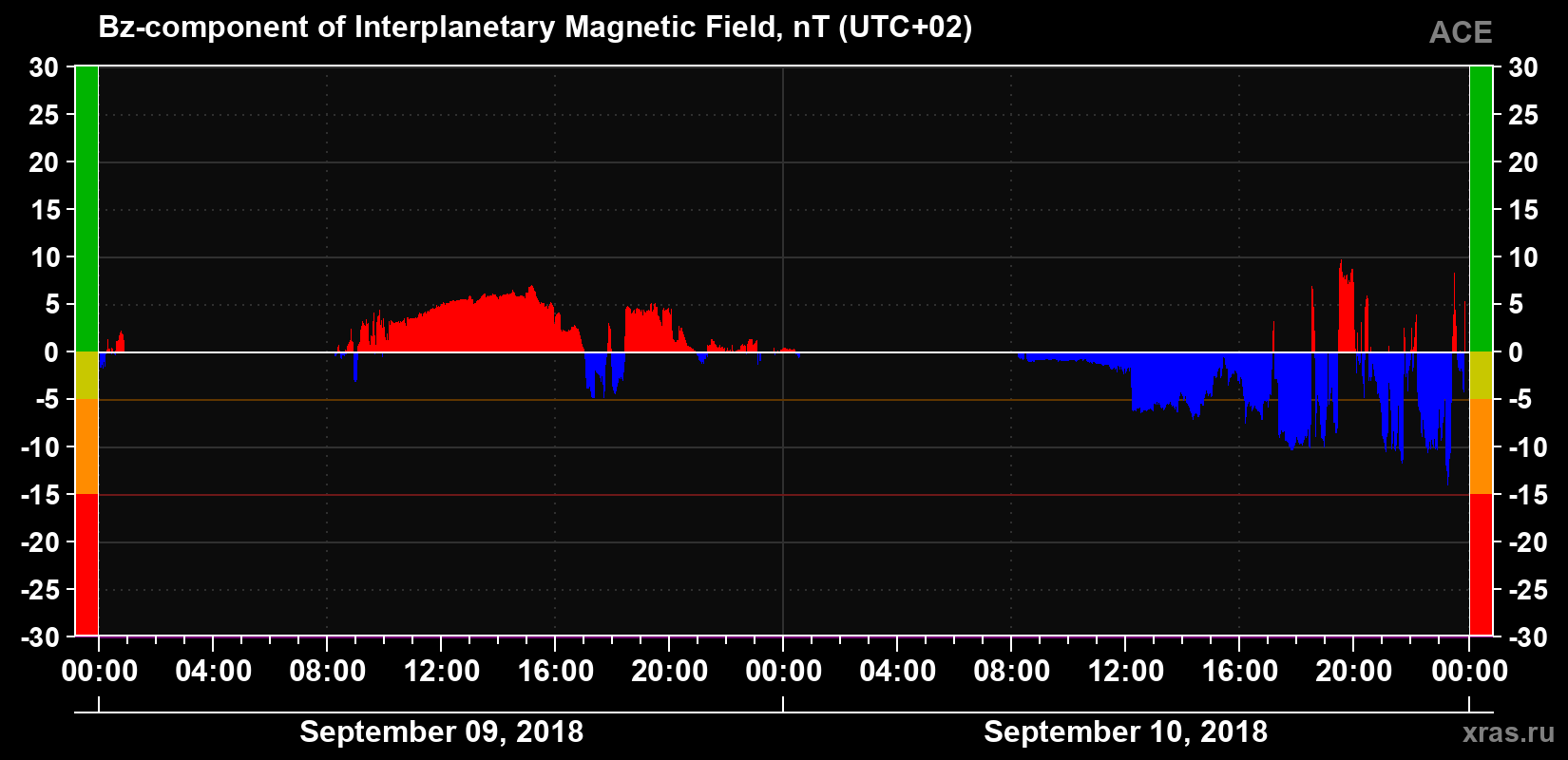 The Bz component of the solar wind magnetic field