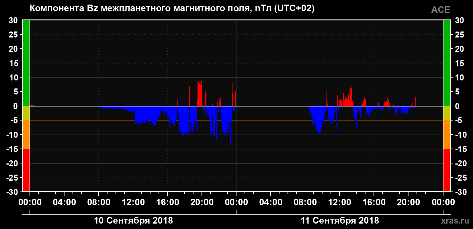 Компонента Bz магнитного поля солнечного ветра