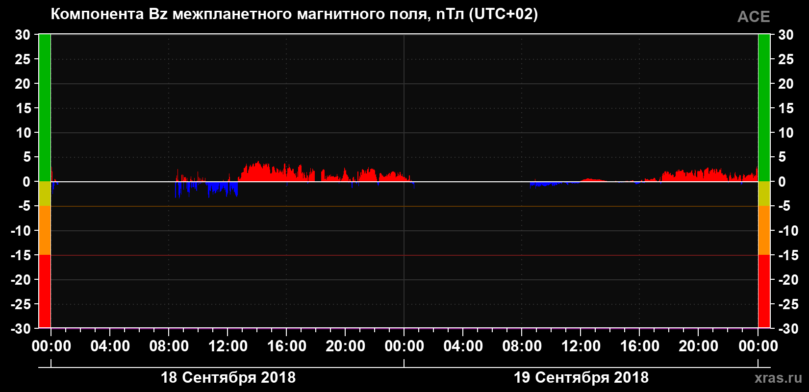 Компонента Bz магнитного поля солнечного ветра