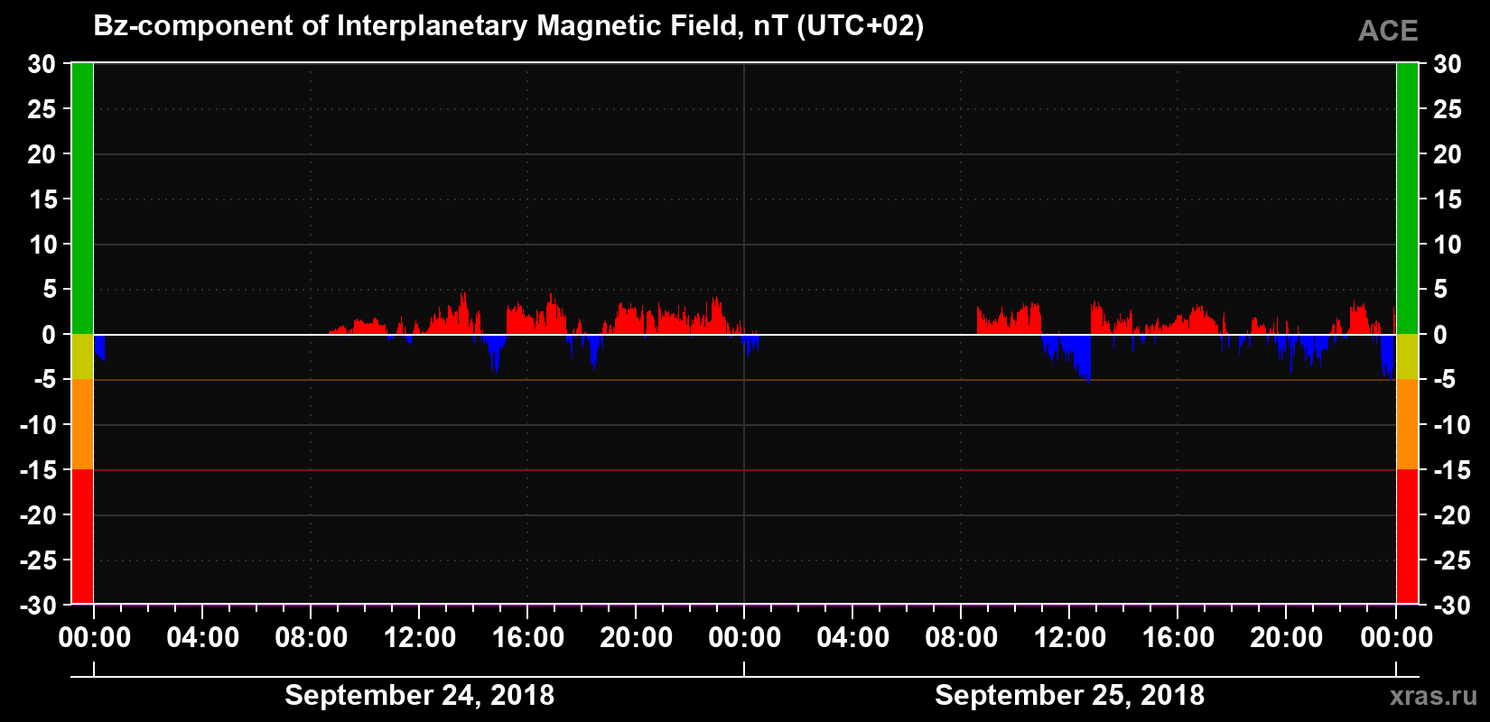 The Bz component of the solar wind magnetic field
