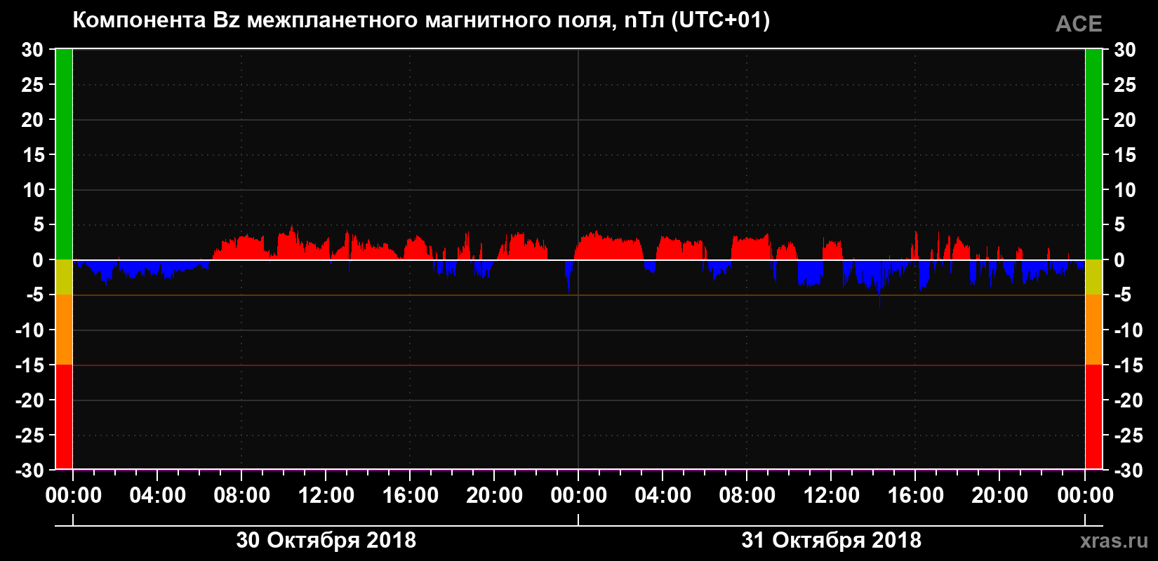 Компонента Bz магнитного поля солнечного ветра