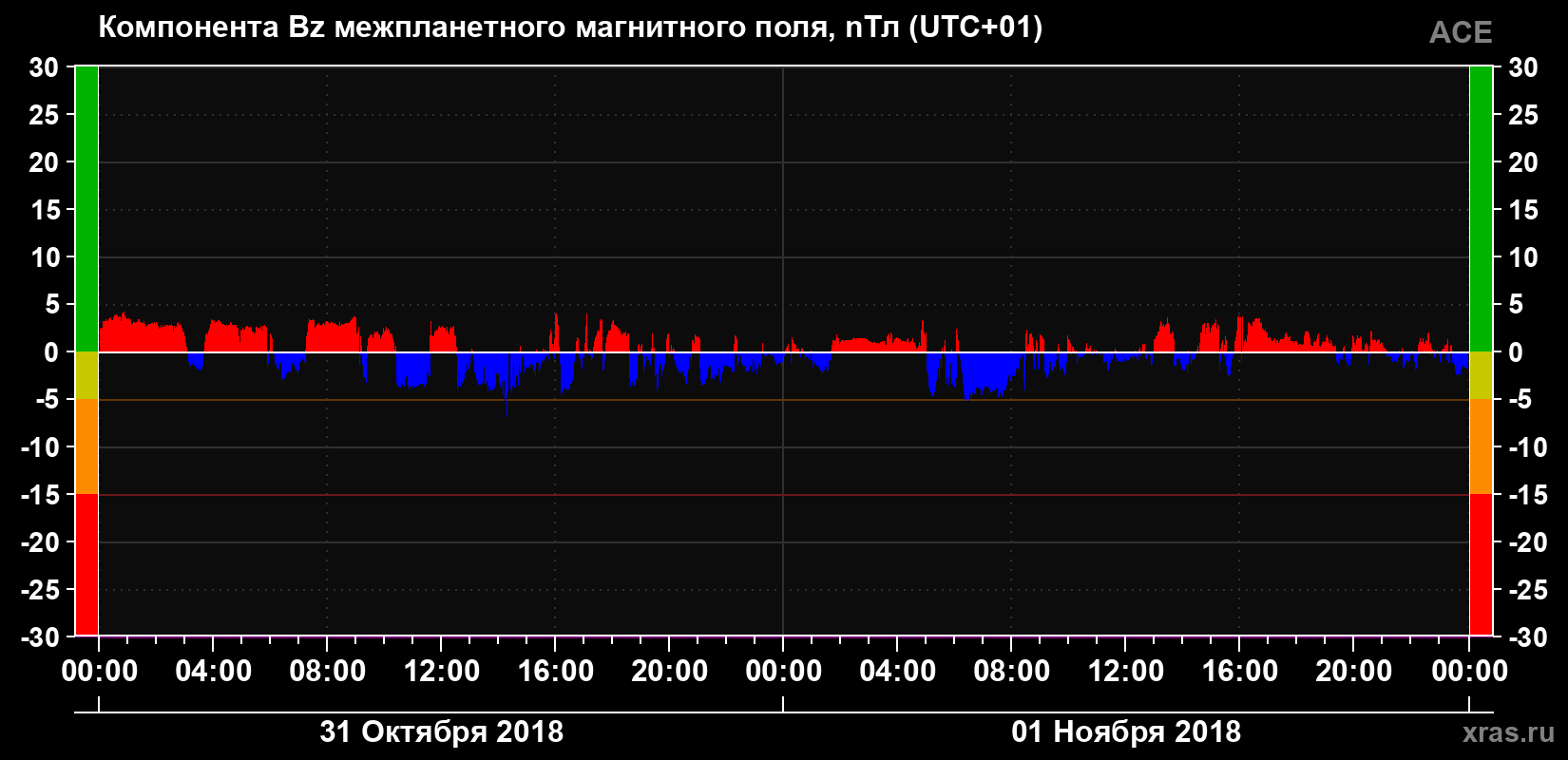 Компонента Bz магнитного поля солнечного ветра