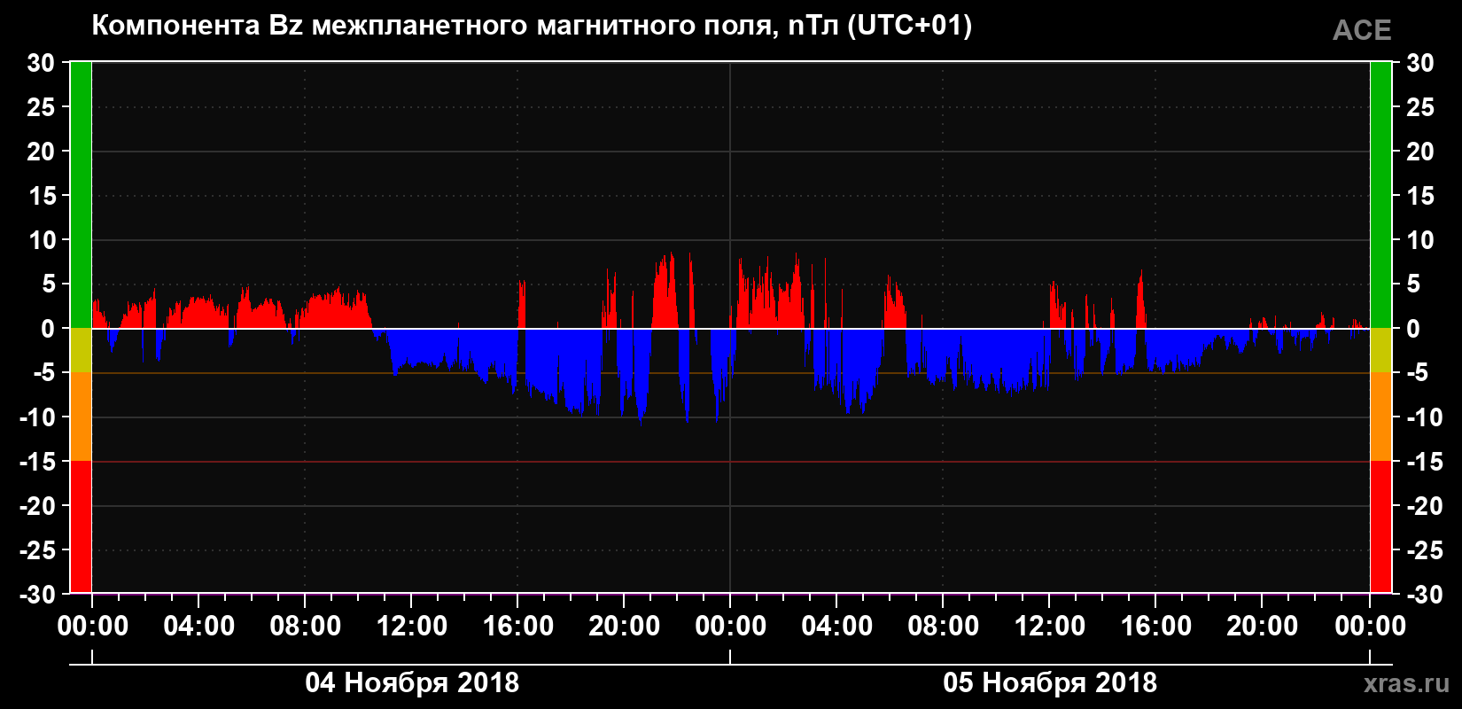 Компонента Bz магнитного поля солнечного ветра