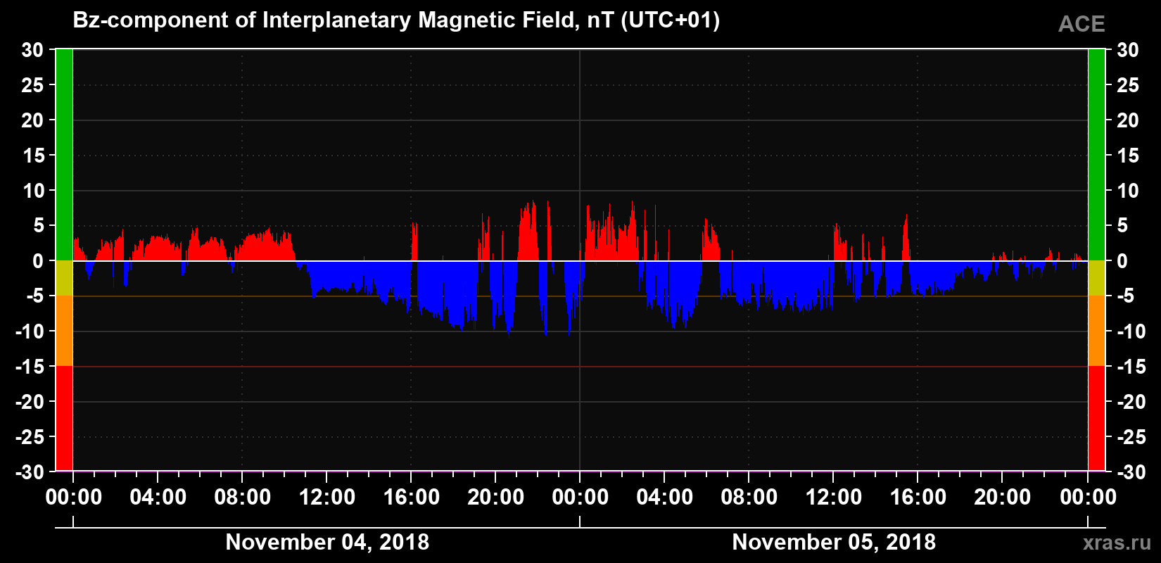 The Bz component of the solar wind magnetic field