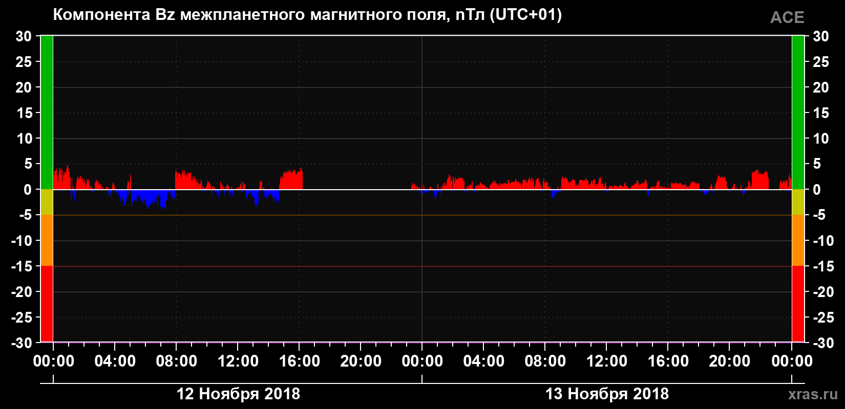 Компонента Bz магнитного поля солнечного ветра