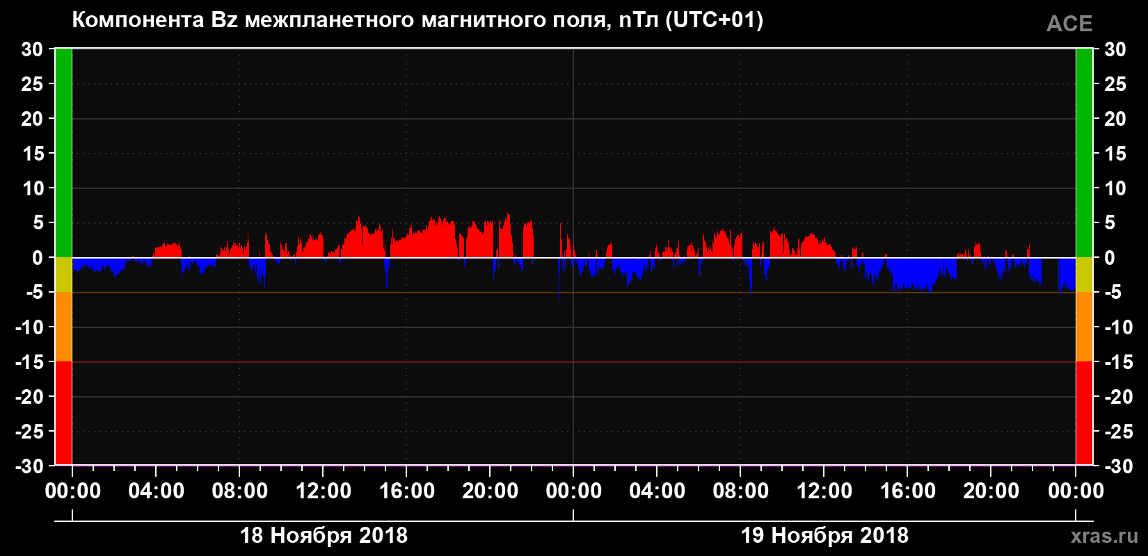 Компонента Bz магнитного поля солнечного ветра