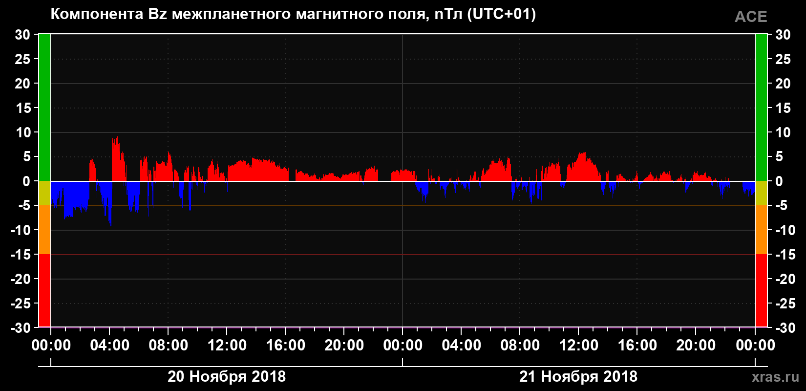 Компонента Bz магнитного поля солнечного ветра