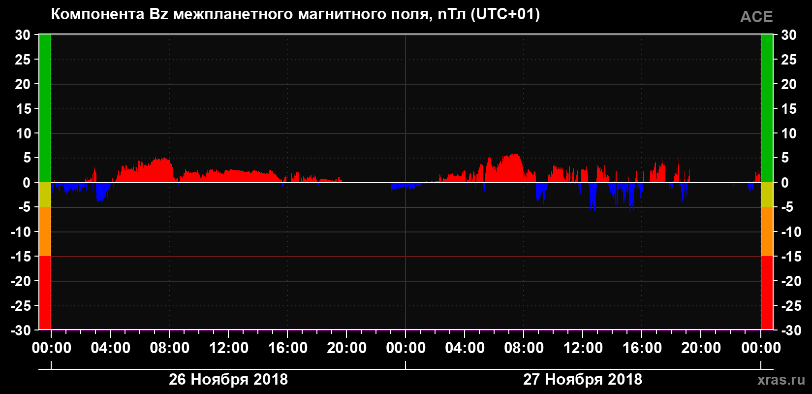 Компонента Bz магнитного поля солнечного ветра