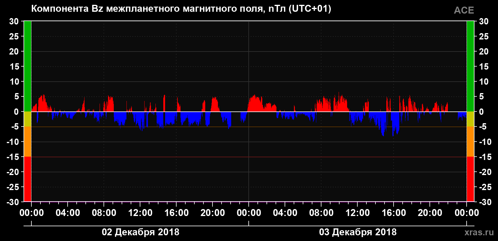 Компонента Bz магнитного поля солнечного ветра