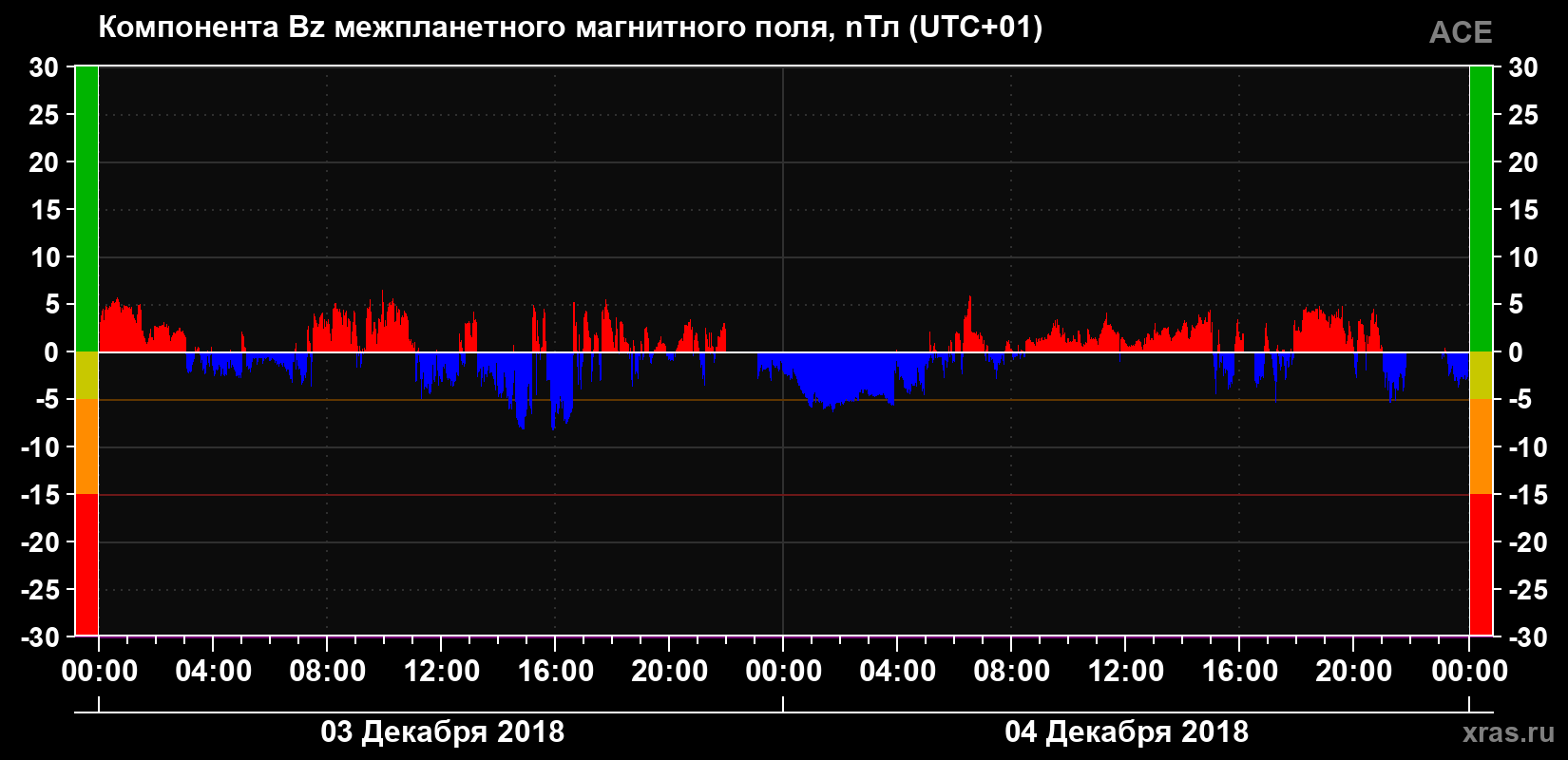 Компонента Bz магнитного поля солнечного ветра