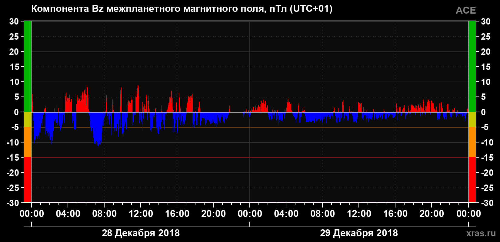 Компонента Bz магнитного поля солнечного ветра