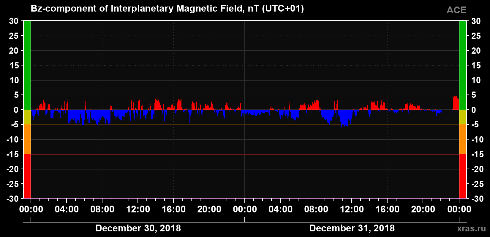 The Bz component of the solar wind magnetic field