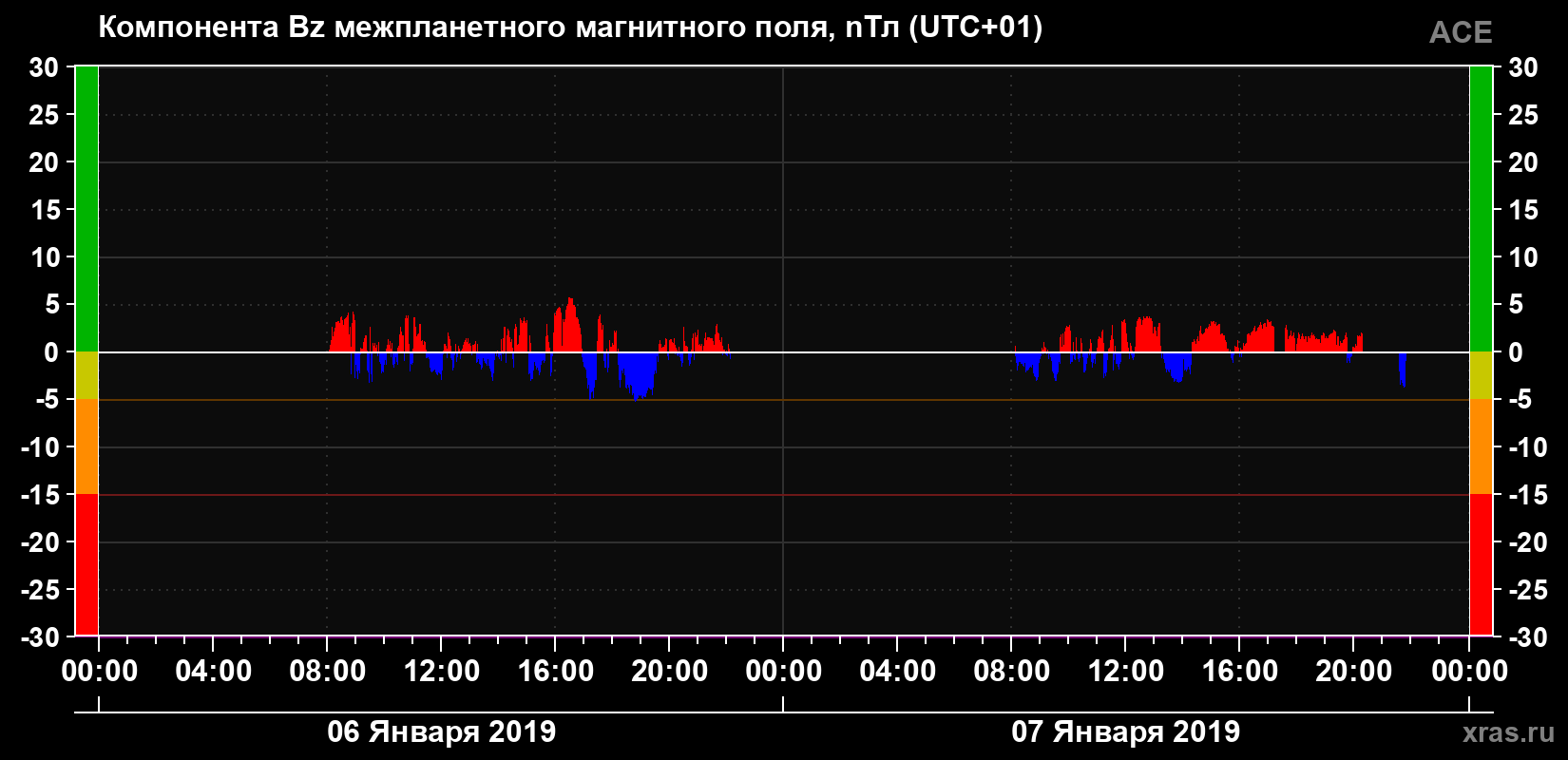 Компонента Bz магнитного поля солнечного ветра