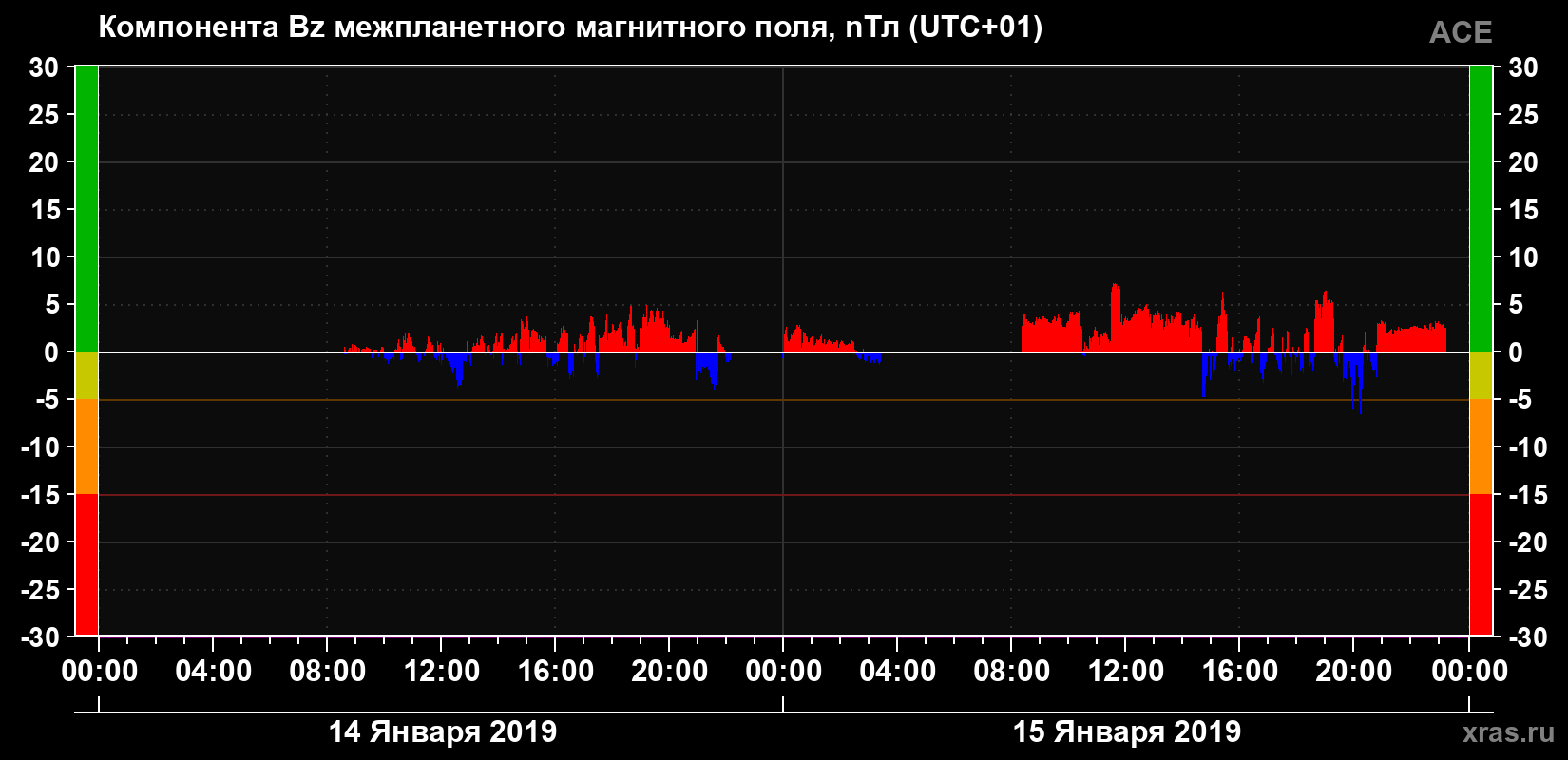 Компонента Bz магнитного поля солнечного ветра